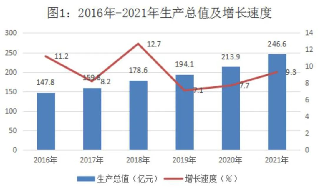 七師胡楊河市2021年國民經(jīng)濟(jì)和社會發(fā)展統(tǒng)計(jì)公報(bào)