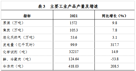 鄂托克前旗2021年國民經(jīng)濟和社會發(fā)展統(tǒng)計公報