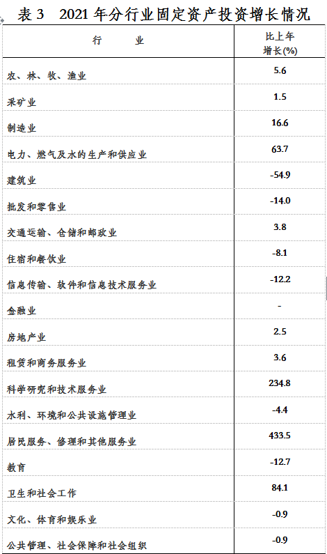 【權(quán)威發(fā)布】2021年龍巖市國民經(jīng)濟(jì)和社會發(fā)展統(tǒng)計公報