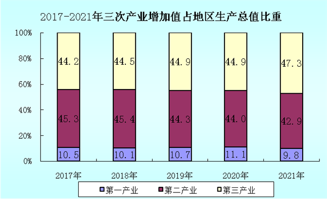 【權(quán)威發(fā)布】2021年龍巖市國民經(jīng)濟(jì)和社會發(fā)展統(tǒng)計公報