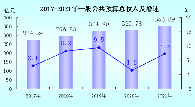 【權(quán)威發(fā)布】2021年龍巖市國民經(jīng)濟(jì)和社會發(fā)展統(tǒng)計公報