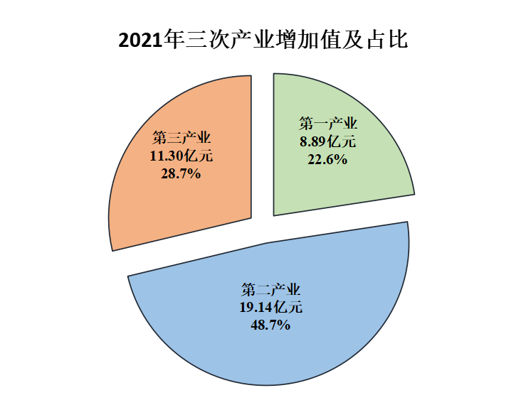 蘇尼特左旗2021年國民經(jīng)濟(jì)和社會(huì)發(fā)展統(tǒng)計(jì)公報(bào)