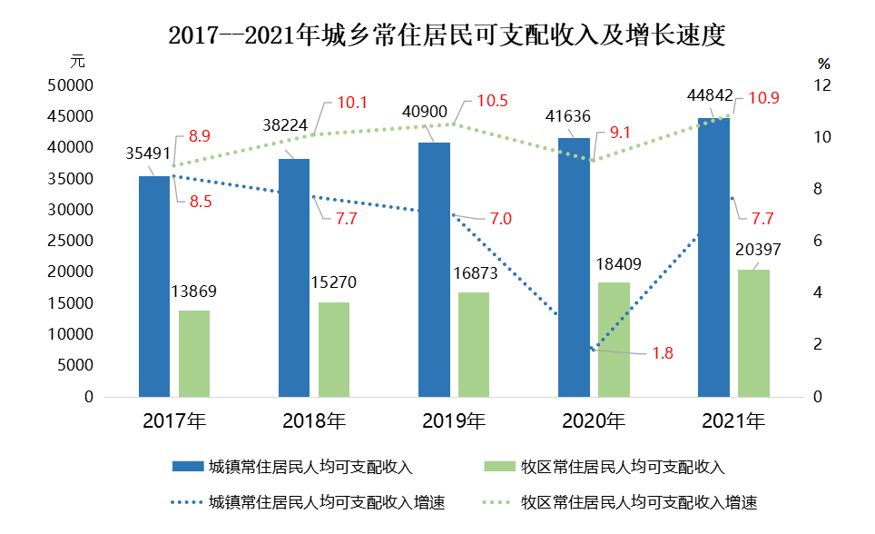 蘇尼特左旗2021年國民經(jīng)濟(jì)和社會(huì)發(fā)展統(tǒng)計(jì)公報(bào)