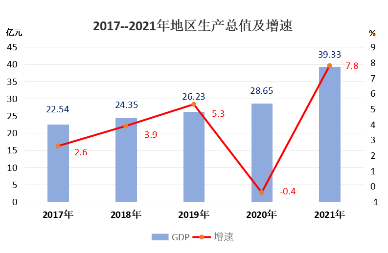 蘇尼特左旗2021年國民經(jīng)濟(jì)和社會(huì)發(fā)展統(tǒng)計(jì)公報(bào)