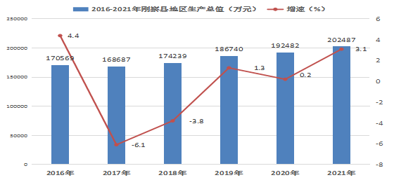 【統(tǒng)計(jì)公報(bào) 】剛察縣2021年國(guó)民經(jīng)濟(jì)和社會(huì)發(fā)展統(tǒng)計(jì)公報(bào)