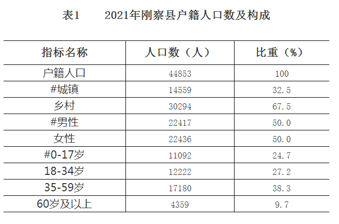 【統(tǒng)計(jì)公報(bào) 】剛察縣2021年國(guó)民經(jīng)濟(jì)和社會(huì)發(fā)展統(tǒng)計(jì)公報(bào)