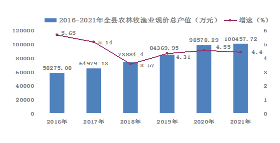 【統(tǒng)計(jì)公報(bào) 】剛察縣2021年國(guó)民經(jīng)濟(jì)和社會(huì)發(fā)展統(tǒng)計(jì)公報(bào)