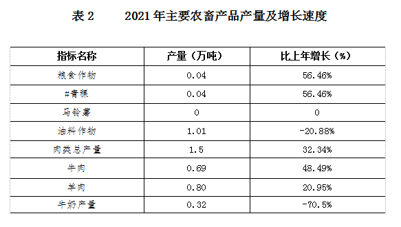 【統(tǒng)計(jì)公報(bào) 】剛察縣2021年國(guó)民經(jīng)濟(jì)和社會(huì)發(fā)展統(tǒng)計(jì)公報(bào)