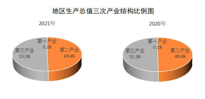 今日關(guān)注|2021年萬(wàn)柏林區(qū)國(guó)民經(jīng)濟(jì)和社會(huì)發(fā)展統(tǒng)計(jì)公報(bào)