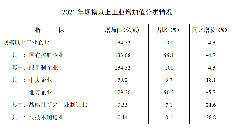 今日關(guān)注|2021年萬(wàn)柏林區(qū)國(guó)民經(jīng)濟(jì)和社會(huì)發(fā)展統(tǒng)計(jì)公報(bào)
