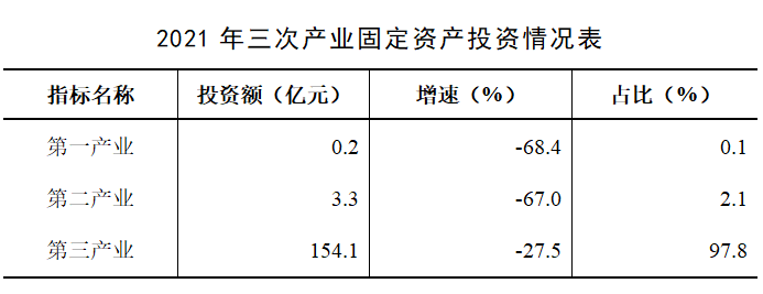 今日關(guān)注|2021年萬(wàn)柏林區(qū)國(guó)民經(jīng)濟(jì)和社會(huì)發(fā)展統(tǒng)計(jì)公報(bào)