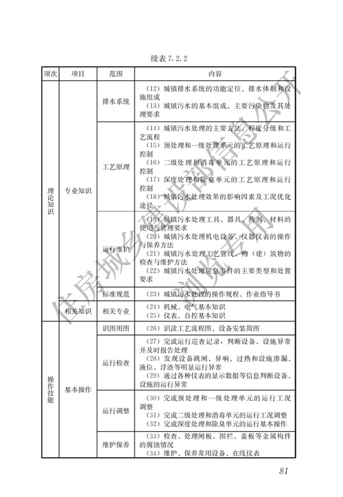 070513323083_0城鎮(zhèn)排水行業(yè)職業(yè)技能標準_88.jpg