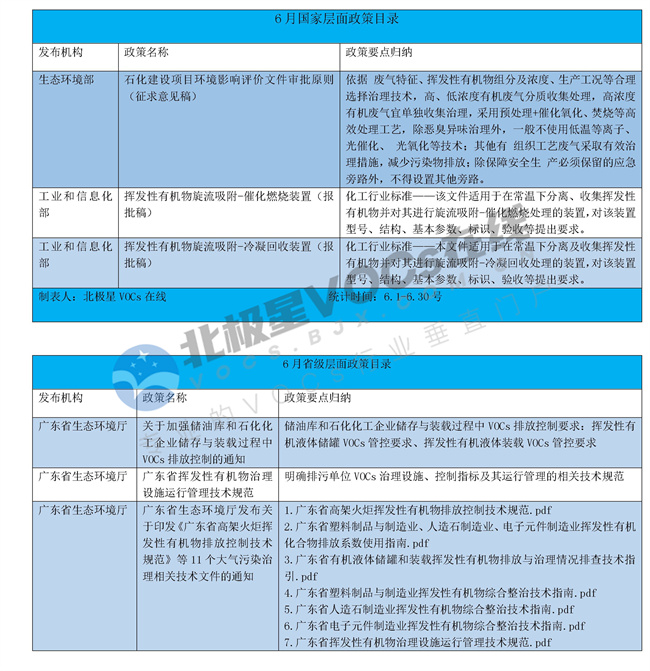 6月出臺VOCs領(lǐng)域政策梳理.docx_274_1.jpg