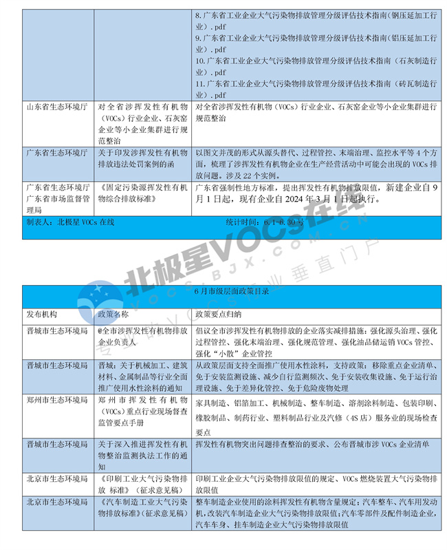 6月出臺VOCs領(lǐng)域政策梳理.docx_274_2.jpg