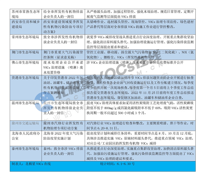 6月出臺VOCs領(lǐng)域政策梳理.docx_274_3.jpg