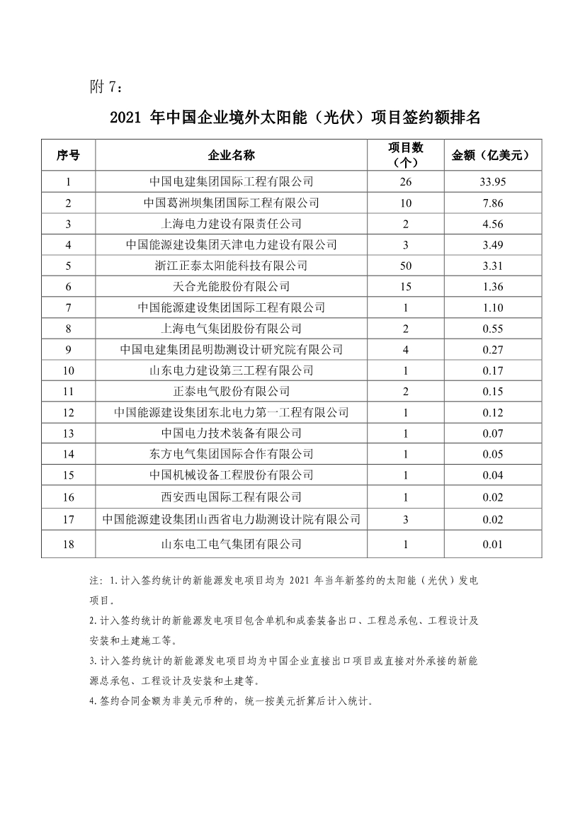 020909312176_0關(guān)于發(fā)布2021年境外電力項(xiàng)目企業(yè)排名的函-發(fā)布版本(1)_9.Jpeg