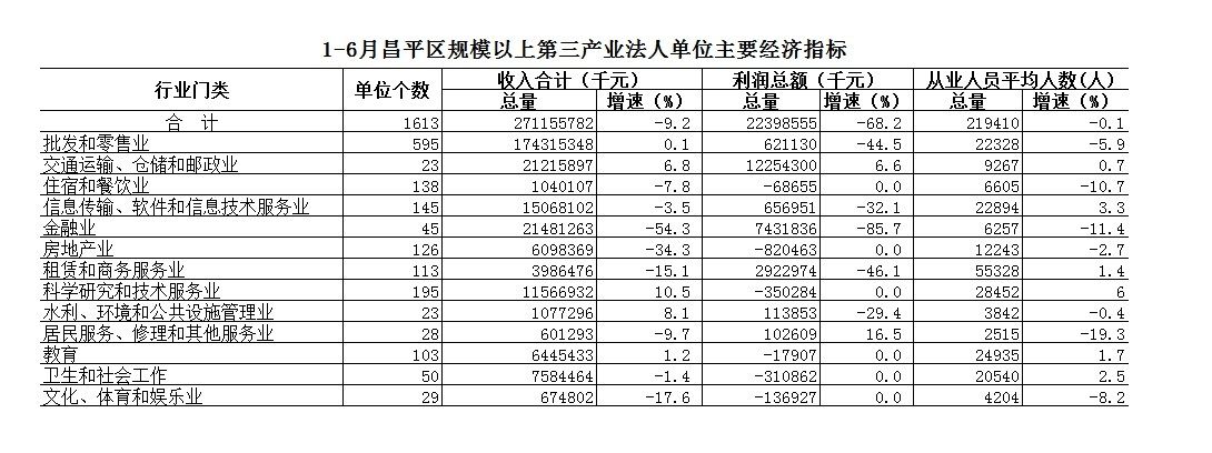 1-6月昌平區(qū)規(guī)模以上第三產(chǎn)業(yè)法人單位主要經(jīng)濟(jì)指標(biāo)