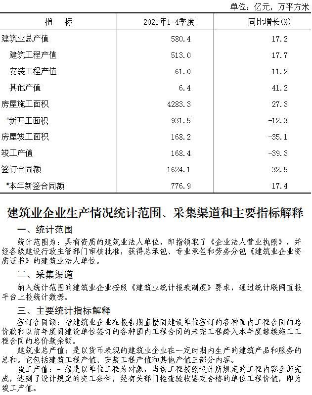 大興區(qū)2021年1-12月建筑業(yè)總產(chǎn)值