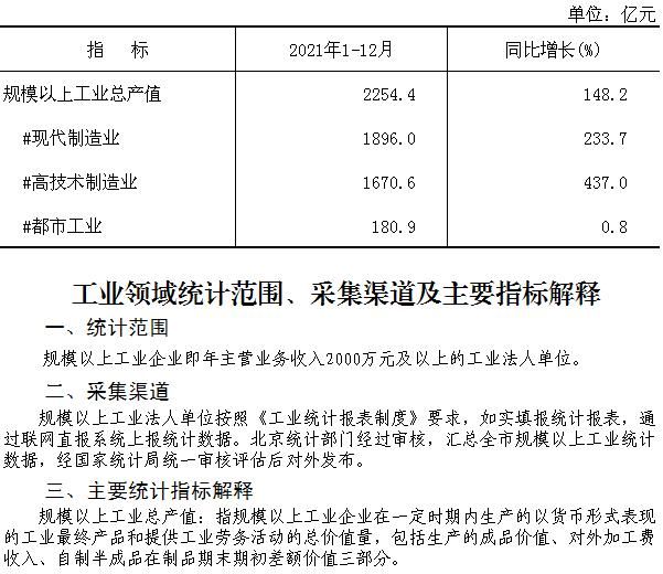 大興區(qū)2021年1-12月規(guī)模以上工業(yè)總產(chǎn)值
