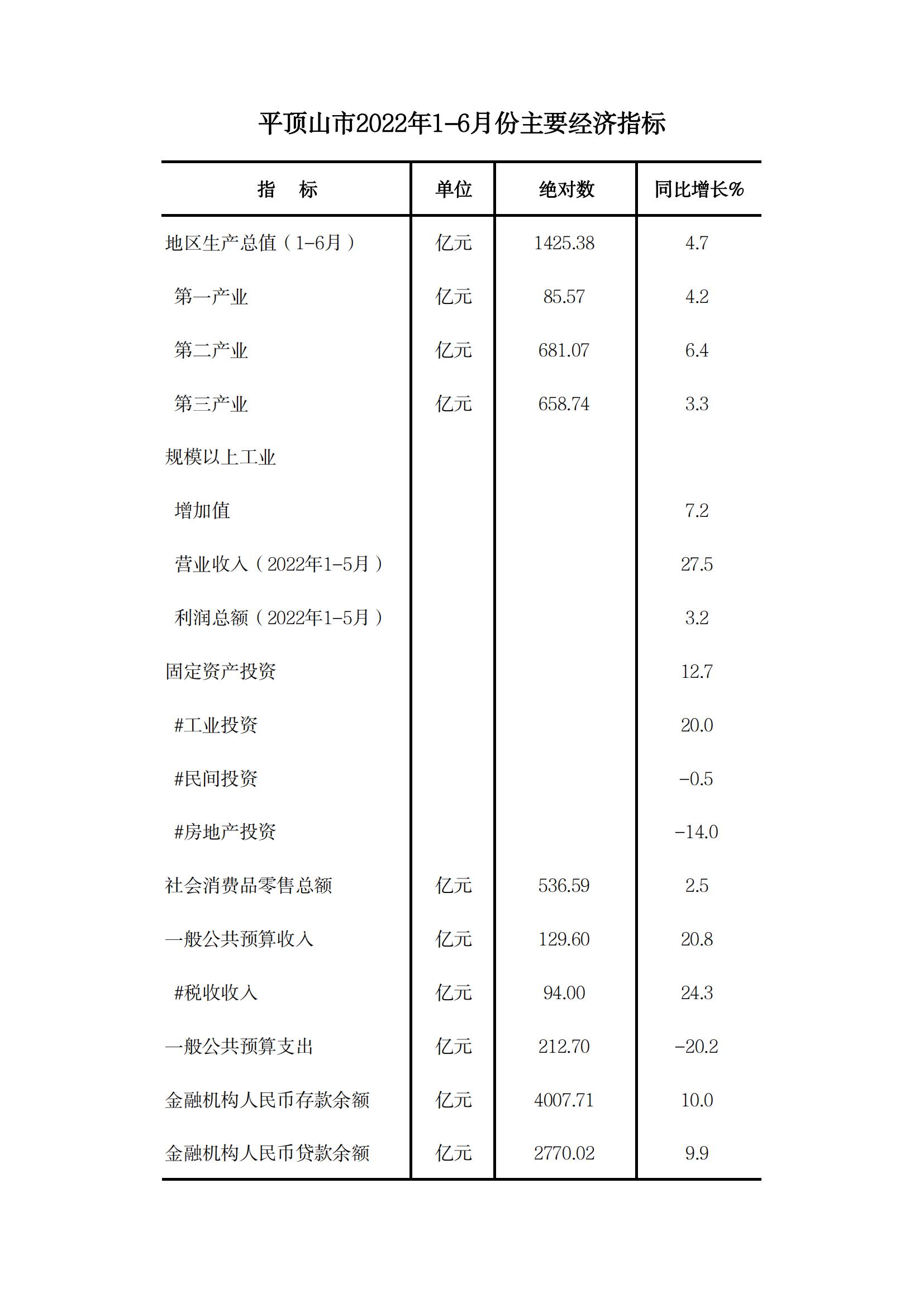 平頂山市2022年1-6月份主要經(jīng)濟(jì)指標(biāo)_00.jpg