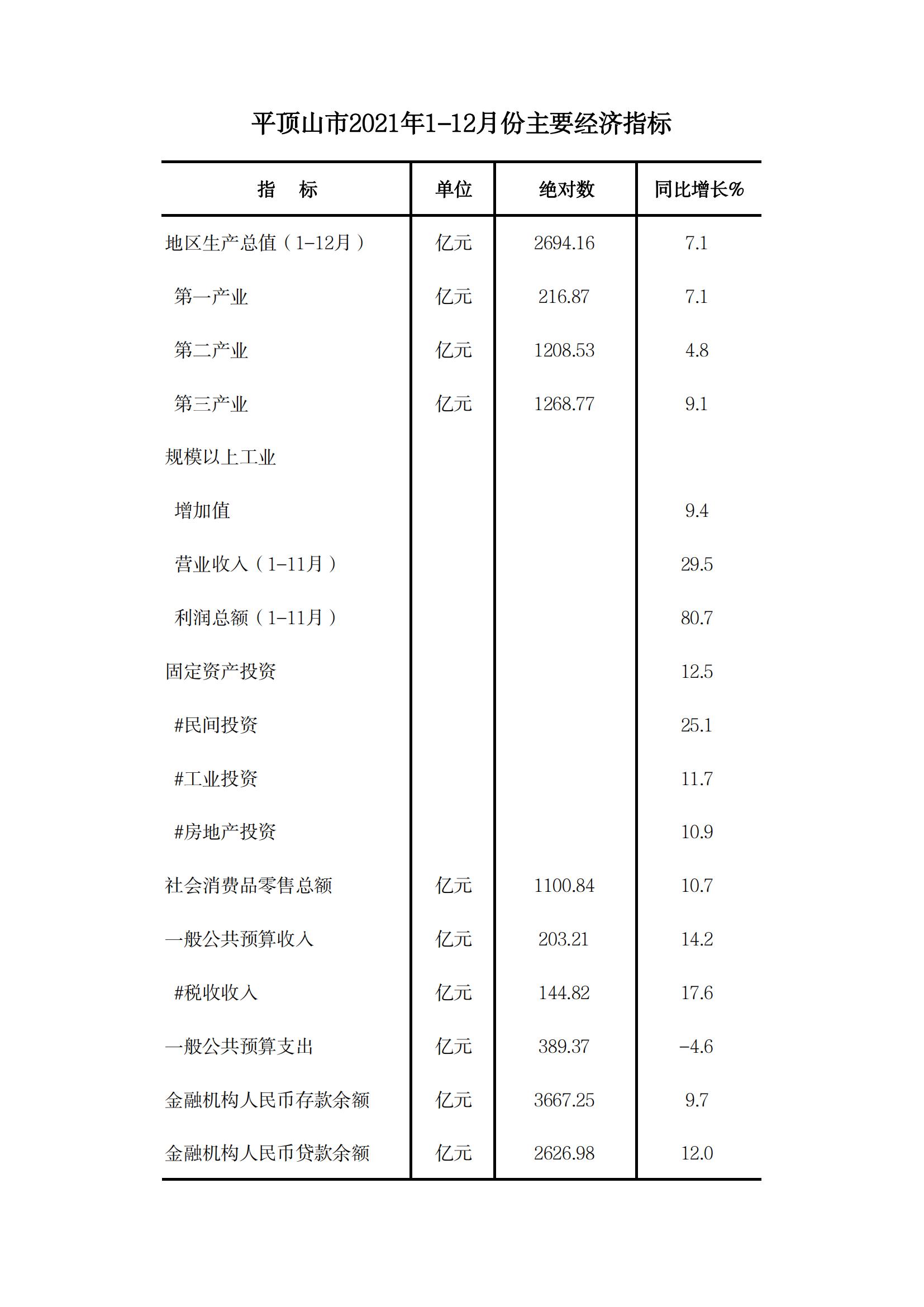 平頂山市2021年1-12月份主要經(jīng)濟(jì)指標(biāo)_00.jpg