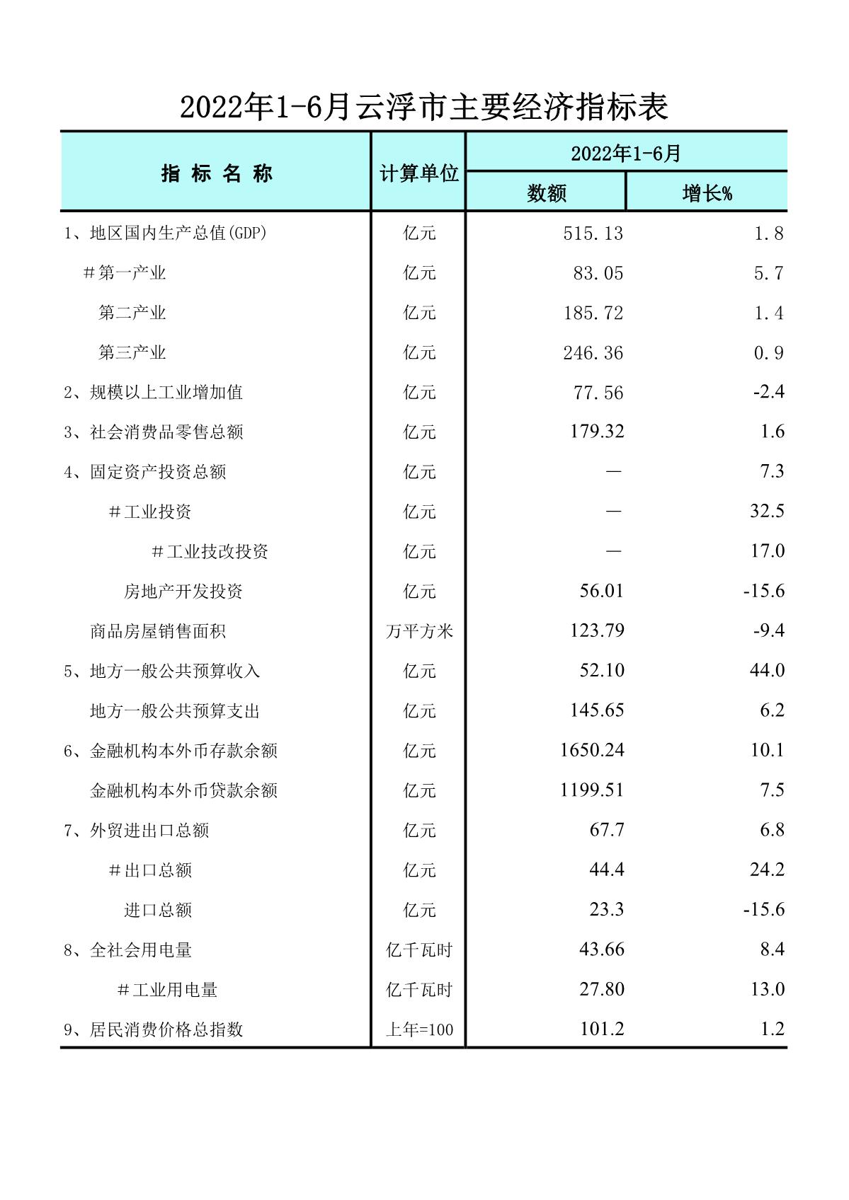 2022年1-6月云浮市主要經(jīng)濟指標(biāo)表-網(wǎng)絡(luò)版.JPG