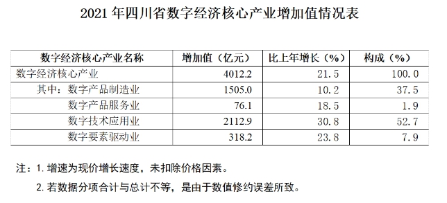 2021年四川省數(shù)字經(jīng)濟(jì)核心產(chǎn)業(yè)增加值情況「相關(guān)圖片」