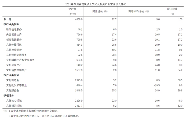 2021年四川規(guī)模以上文化及相關(guān)產(chǎn)業(yè)企業(yè)營業(yè)收入實現(xiàn)較快增長「相關(guān)圖片」