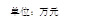單位：萬元