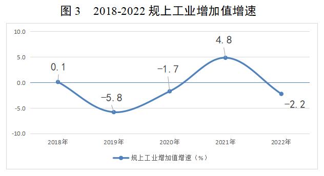 龍門統(tǒng)計第6期 圖3 2018-2022規(guī)上工業(yè)增加值增速.jpg