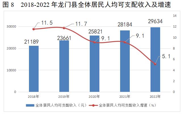 龍門統(tǒng)計第6期 圖8 2018-2022年龍門縣全體居民人均可支配收入及增速.jpg