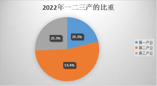 2022年三產比重.png
