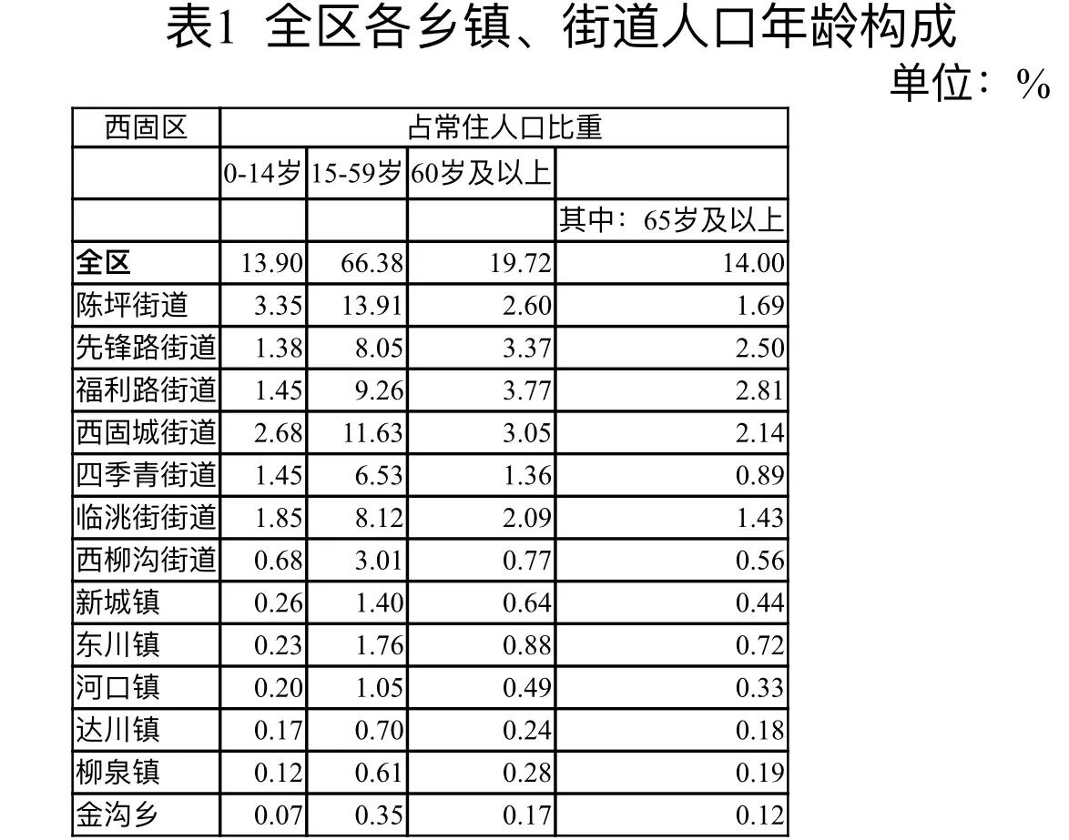 西固區(qū)第七次全國人口普查公報【1】