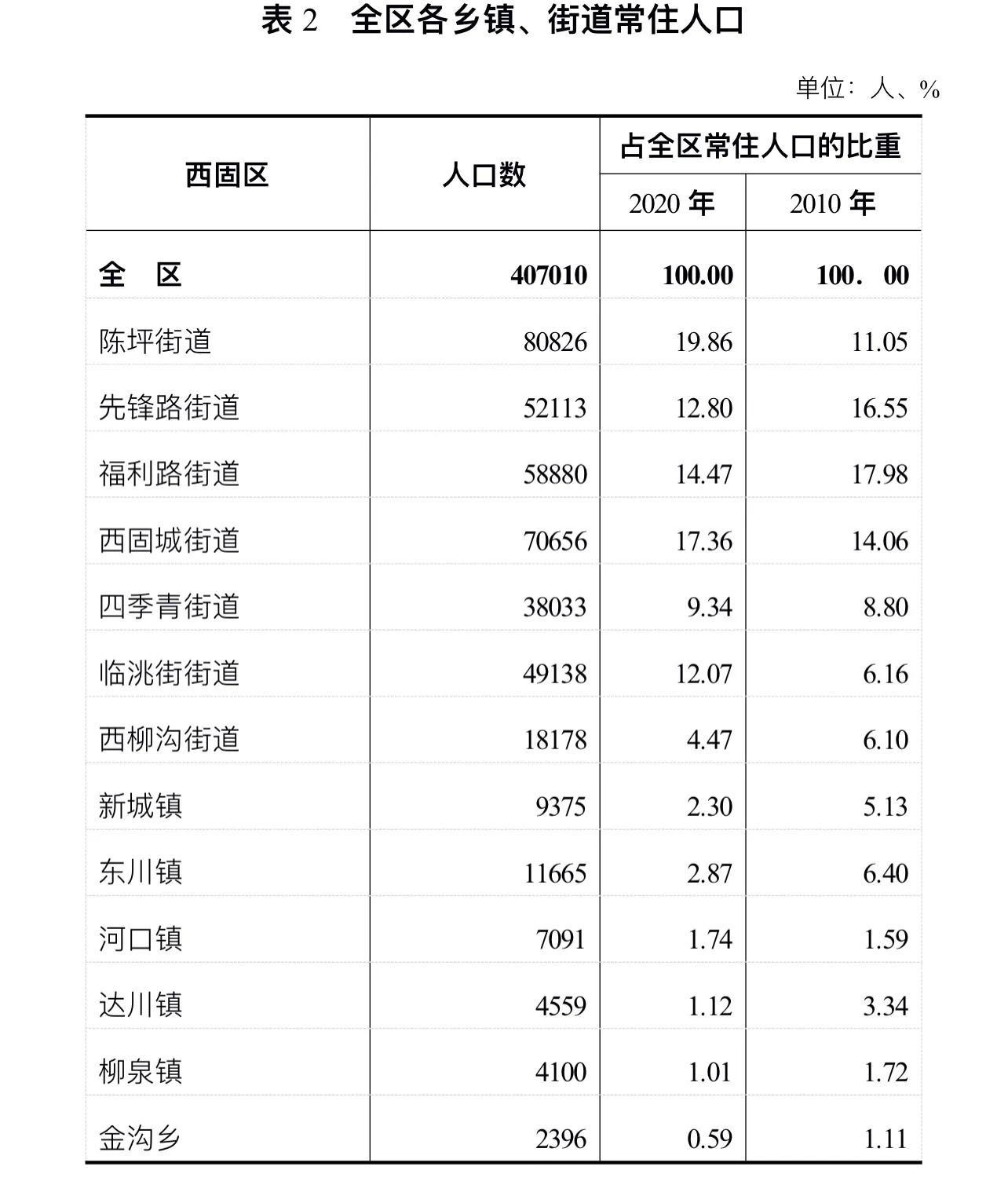 西固區(qū)第七次全國人口普查公報【1】