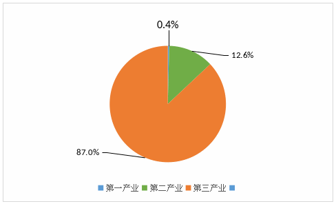  呼和浩特市新城區(qū)2022年國民經(jīng)濟和社會發(fā)展統(tǒng)計公報相關(guān)圖片