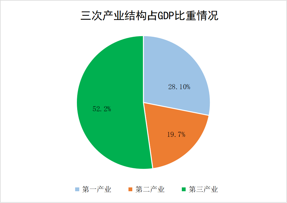 D:/綜合核算——王封森/綜合核算/統(tǒng)計公報/2023年公報/彩圖/三次產(chǎn)業(yè)占比.png三次產(chǎn)業(yè)占比