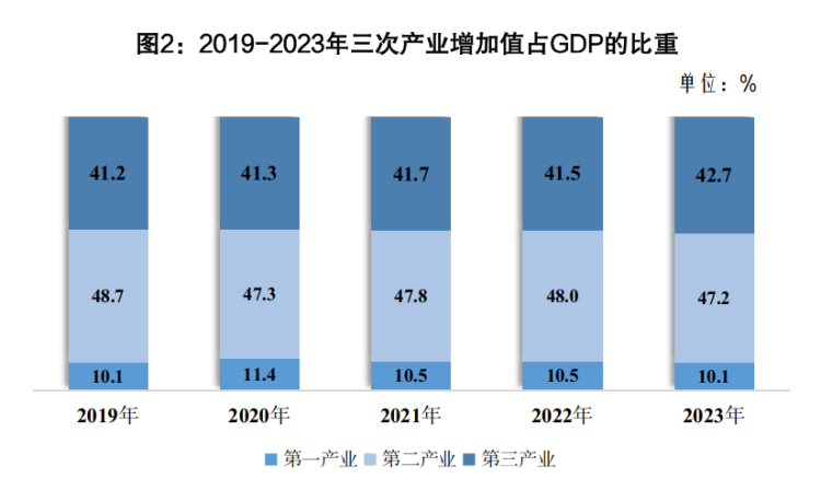 三次產(chǎn)業(yè)比重.png