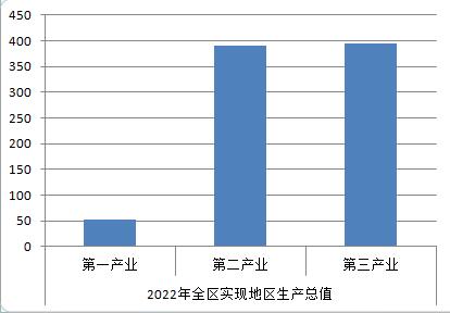 2022年姜堰區(qū)國(guó)民經(jīng)濟(jì)和社會(huì)發(fā)展統(tǒng)計(jì)公報(bào)