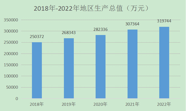 2018年-2022年地區(qū)生產(chǎn)總值