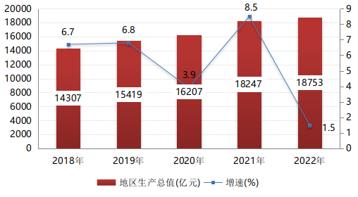 2022年杭州市國(guó)民經(jīng)濟(jì)和社會(huì)發(fā)展統(tǒng)計(jì)公報(bào)