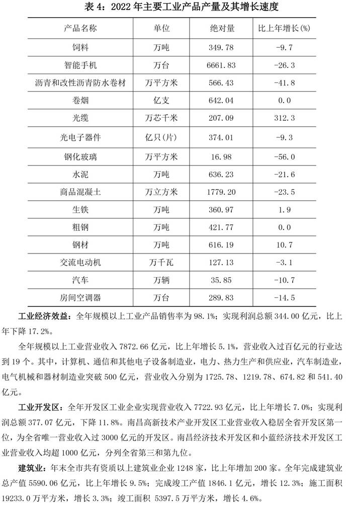 說明: 南昌市統(tǒng)計公報2022-6（三、工業(yè)　建筑業(yè)2）