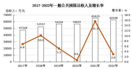政和縣2022年國(guó)民經(jīng)濟(jì)和社會(huì)發(fā)展統(tǒng)計(jì)公報(bào)