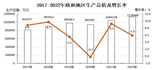 政和縣2022年國(guó)民經(jīng)濟(jì)和社會(huì)發(fā)展統(tǒng)計(jì)公報(bào)