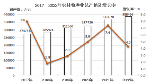 政和縣2022年國(guó)民經(jīng)濟(jì)和社會(huì)發(fā)展統(tǒng)計(jì)公報(bào)