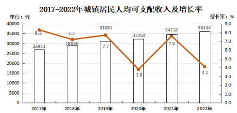政和縣2022年國(guó)民經(jīng)濟(jì)和社會(huì)發(fā)展統(tǒng)計(jì)公報(bào)