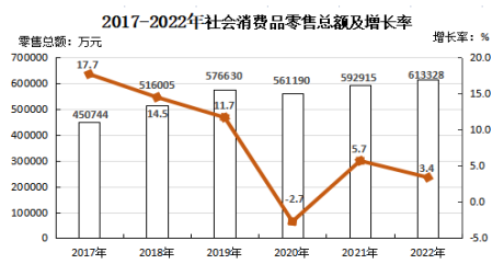 政和縣2022年國(guó)民經(jīng)濟(jì)和社會(huì)發(fā)展統(tǒng)計(jì)公報(bào)