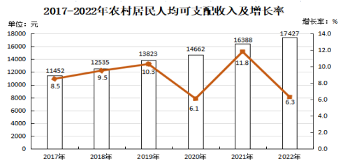 政和縣2022年國(guó)民經(jīng)濟(jì)和社會(huì)發(fā)展統(tǒng)計(jì)公報(bào)