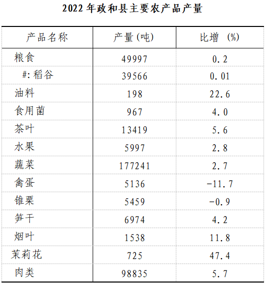 政和縣2022年國(guó)民經(jīng)濟(jì)和社會(huì)發(fā)展統(tǒng)計(jì)公報(bào)