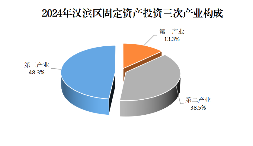 d:/desktop/2024年統(tǒng)計公報/漢濱區(qū)投資三次產(chǎn)業(yè)構(gòu)成.png漢濱區(qū)投資三次產(chǎn)業(yè)構(gòu)成