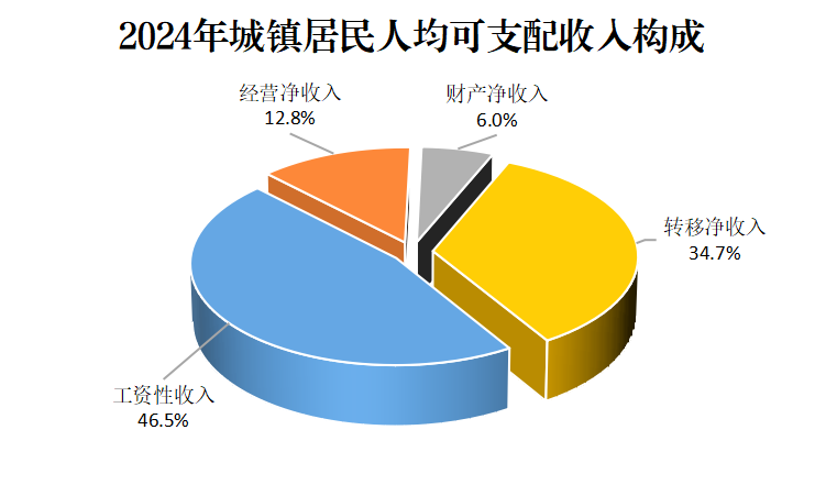 D:/Desktop/2024年統(tǒng)計公報/城鎮(zhèn)收入占比.png城鎮(zhèn)收入占比